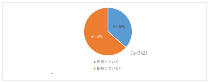 【図　別居している親の資産の把握状況】