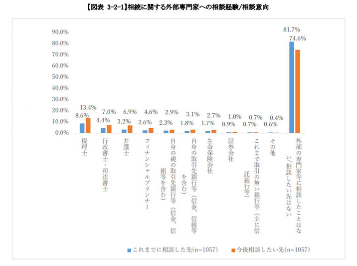 4-3.「相続を受ける人」が選んだ相談先